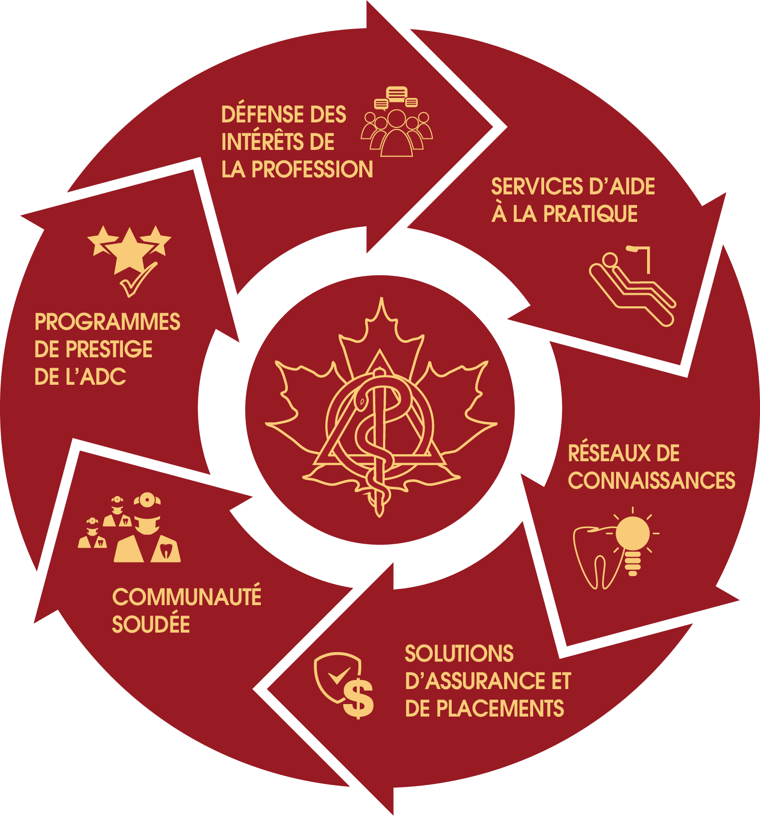 Membership benefits logo wheel