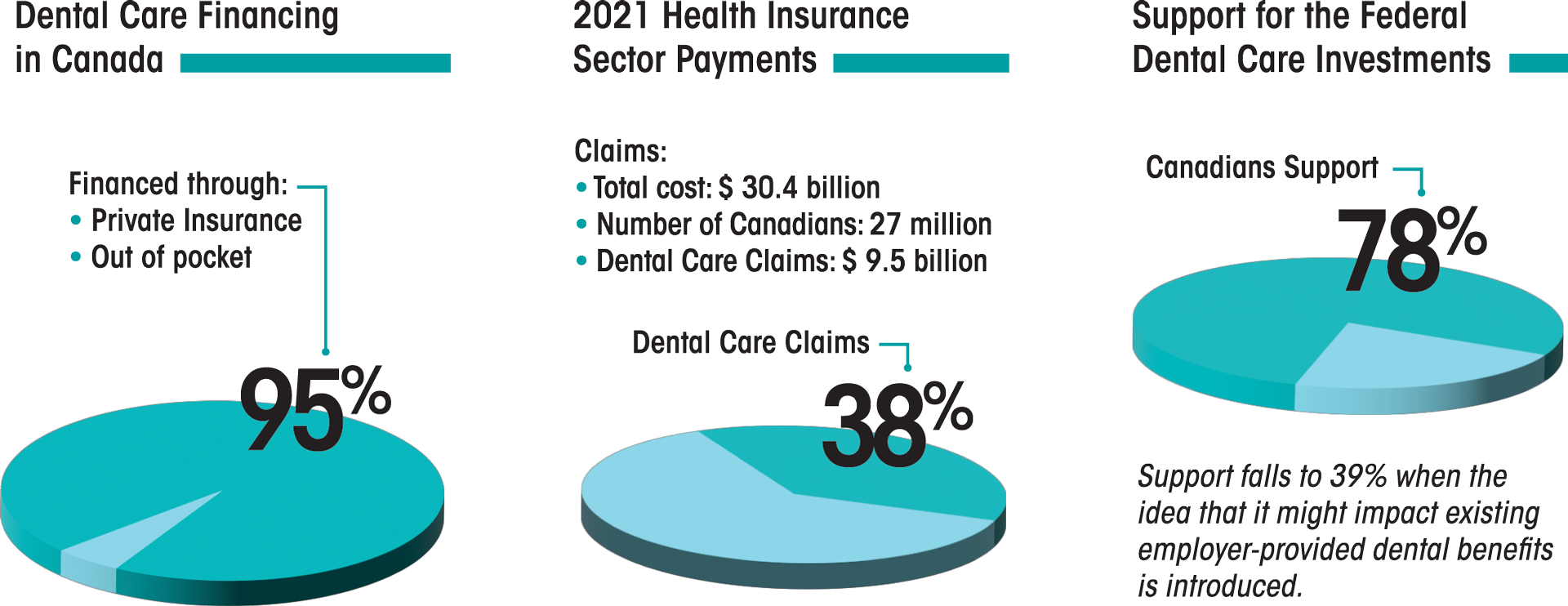 Pie charts about dental care