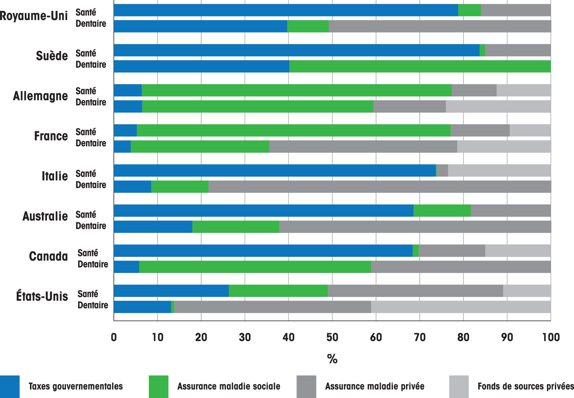 Graph of global dental care