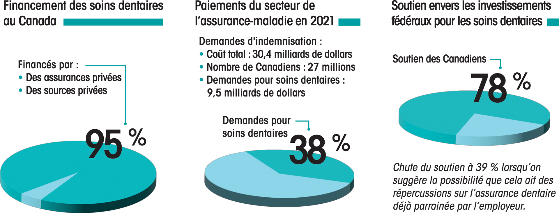 Pie Charts about dental care